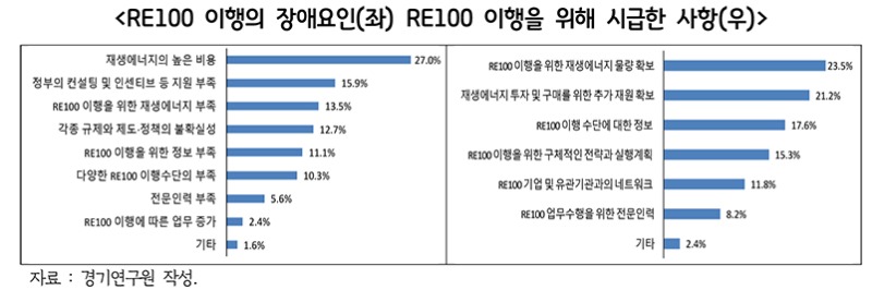 RE100 이행의 장애요인(좌) RE100 이행을 위해 시급한 사항(우).jpg