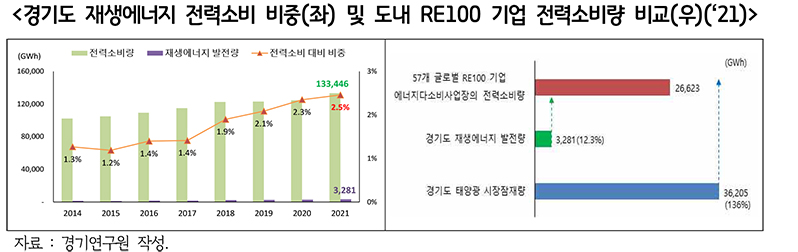 경기도 재생에너지 전력소비 비중(좌) 및 도내 RE100 기업 전력소비량 비교(우)(‘21).jpg