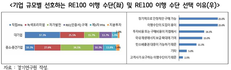 기업 규모별 선호하는 RE100 이행 수단(좌) 및 RE100 이행 수단 선택 이유(우)..jpg