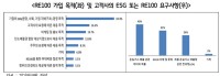 RE100 가입 목적(좌) 및 고객사의 ESG 또는 RE100 요구사항(우)..jpg