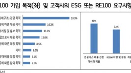 RE100 가입 목적(좌) 및 고객사의 ESG 또는 RE100 요구사항(우)..jpg