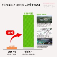 1-1. 용인특례시가 민선8기 1년간 공모사업으로 869억원을 확보했다.jpg