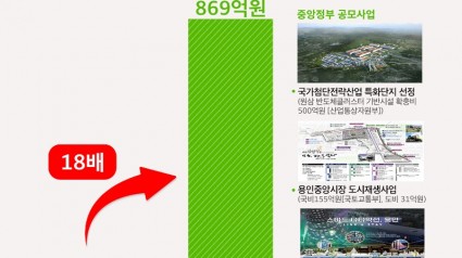 1-1. 용인특례시가 민선8기 1년간 공모사업으로 869억원을 확보했다.jpg