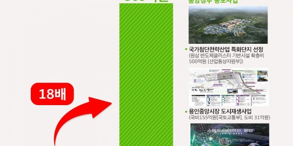 1-1. 용인특례시가 민선8기 1년간 공모사업으로 869억원을 확보했다.jpg