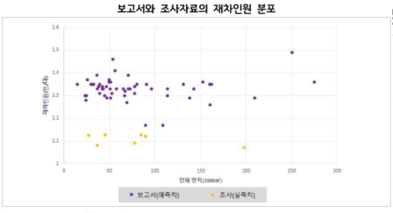 보고서와 조사자료의 재차인원 분포.jpg