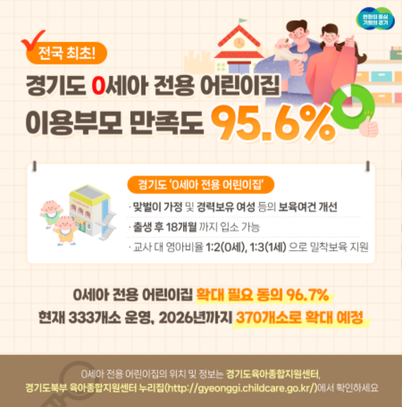 경기도 0세아 전용 어린이집 이용 부모 만족도 95.6％.png