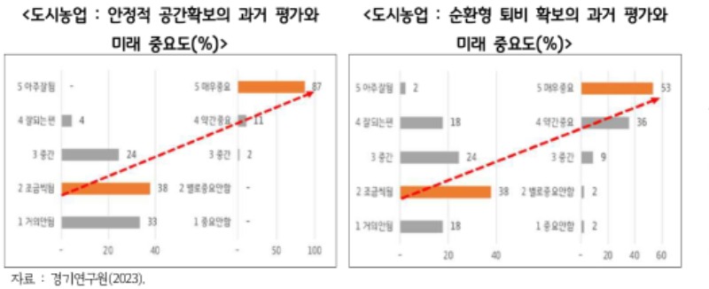 안정적+공간확보의+과거+평가와+미래+중요도_순환형+퇴비+확보의+과거+평가와+미래+중요도.jpg