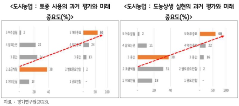 토종+사용의+과거+평가와+미래+중요도_도농상생+실현의+과거+평가와+미래+중요도.jpg