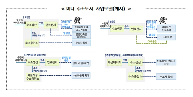 미니 수소도시 사업모델.jpg