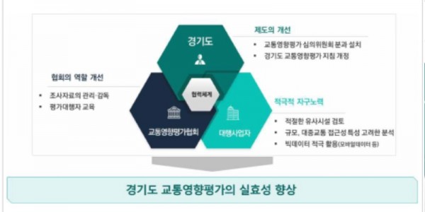 경기도 교통영향평가의 실효성 향상.jpg