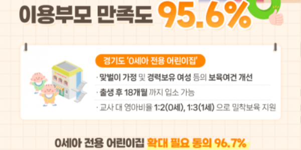 경기도 0세아 전용 어린이집 이용 부모 만족도 95.6％.png