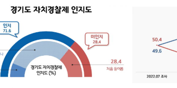 23년 자치경찰제 인지도.png