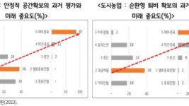 안정적+공간확보의+과거+평가와+미래+중요도_순환형+퇴비+확보의+과거+평가와+미래+중요도.jpg