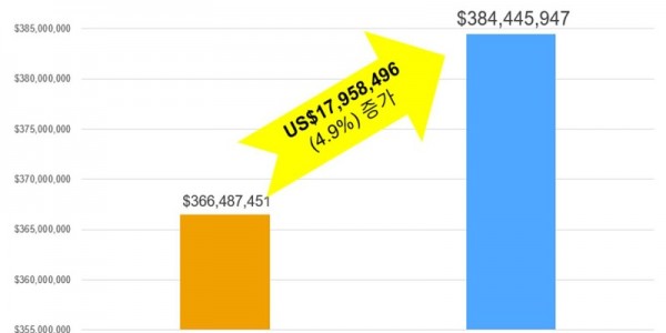 FTA컨설팅 수혜 기업 2023년(상반기) 수출(매출)액 증감 현황.jpg