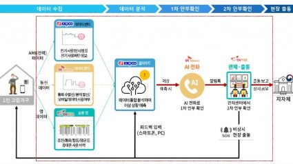 2. 용인특례시가 사회적 고립 위험이 높은 1인 가구의 위기 신호 감지와 사고 예방을 위한 ‘AI(인공지능)안부든든’ 서비스를 내달부터 확대 운영한다. 사진은 서비스 흐름도..jpg