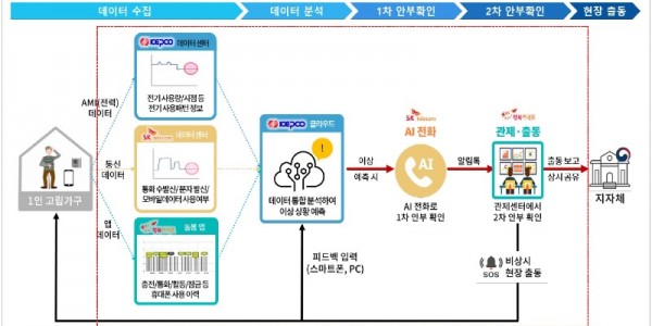 2. 용인특례시가 사회적 고립 위험이 높은 1인 가구의 위기 신호 감지와 사고 예방을 위한 ‘AI(인공지능)안부든든’ 서비스를 내달부터 확대 운영한다. 사진은 서비스 흐름도..jpg