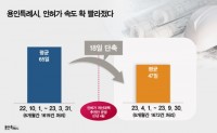 3. 용인특례시 인허가 처리속도 빨라졌다 (그래프).jpg