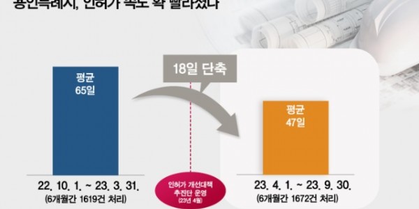 3. 용인특례시 인허가 처리속도 빨라졌다 (그래프).jpg