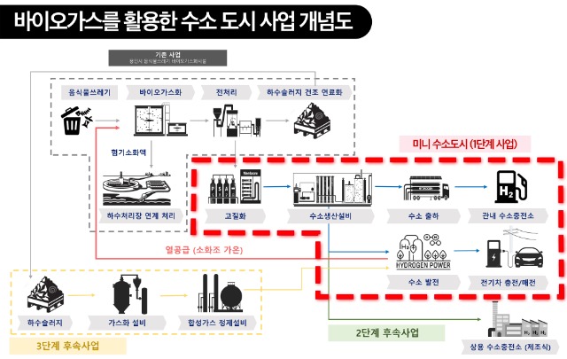 1. 바이오가스를 활용한 수소도시 사업 개념도_최종.jpg