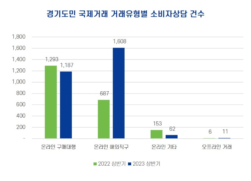 경기도 국제거래 거래유형별 소비자상담 건수.jpg