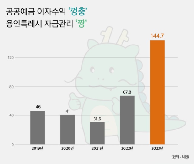 1. 최근 5년간 용인특례시 공공예금 이자수익 현황 그래프.jpg