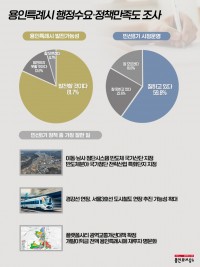 9. 용인특례시 행정수요, 정책만족도 조사에서 시민 81.7%가 발전할 것으로 기대했다.jpg