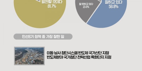9. 용인특례시 행정수요, 정책만족도 조사에서 시민 81.7%가 발전할 것으로 기대했다.jpg