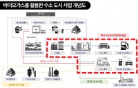 1. 바이오가스를 활용한 수소도시 사업 개념도_최종.jpg