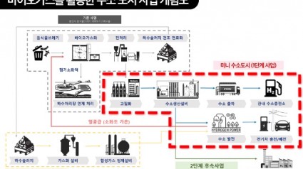 1. 바이오가스를 활용한 수소도시 사업 개념도_최종.jpg