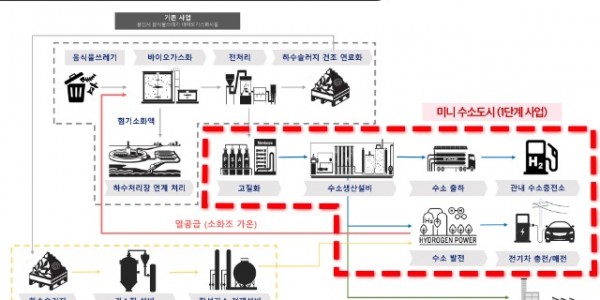 1. 바이오가스를 활용한 수소도시 사업 개념도_최종.jpg