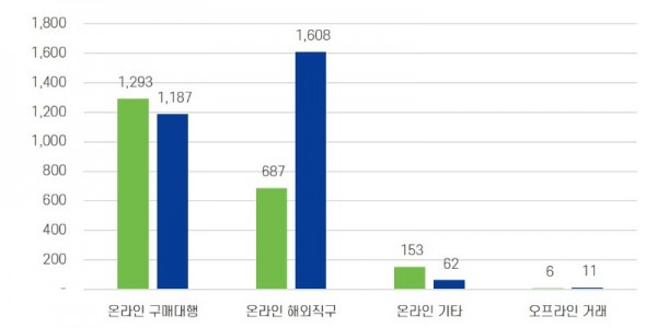 경기도 국제거래 거래유형별 소비자상담 건수.jpg