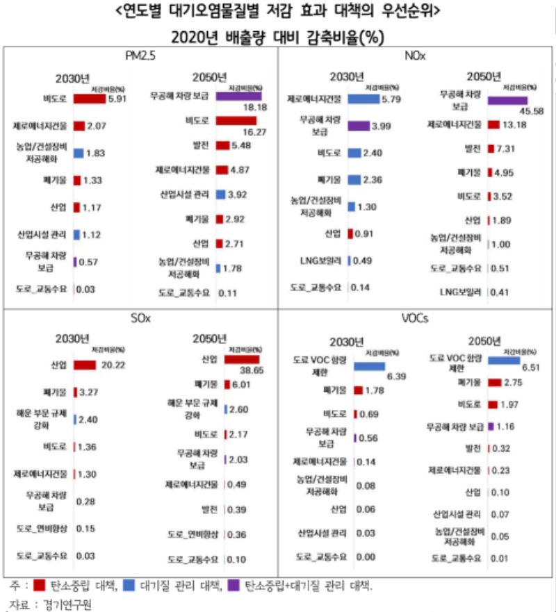 연도별 대기오염물질별 저감 효과 대책의 우선순위.jpg