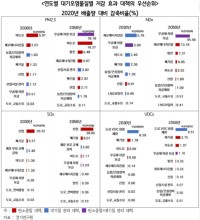 연도별 대기오염물질별 저감 효과 대책의 우선순위.jpg