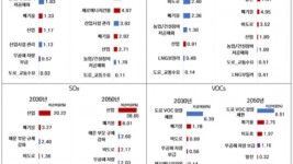 연도별 대기오염물질별 저감 효과 대책의 우선순위.jpg