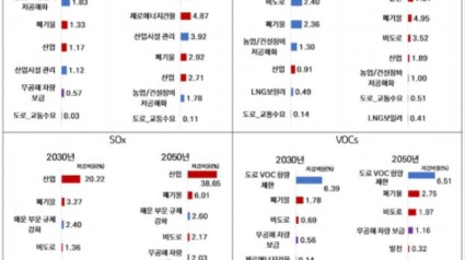 연도별 대기오염물질별 저감 효과 대책의 우선순위.jpg