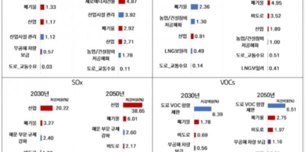 연도별 대기오염물질별 저감 효과 대책의 우선순위.jpg