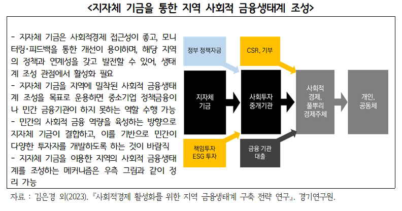 지자체+기금을+통한+지역+사회적+금융생태계+조성.jpg