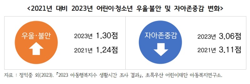 2021년+대비+2023년+어린이，청소년+우울불안+및+자아존중감+변화.jpg