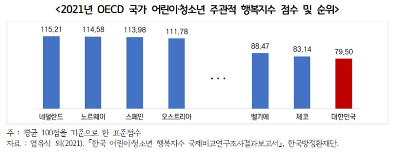 2021년+OECD+국가+어린，+청소년+주관적+행복지수+점수+및+순위.jpg