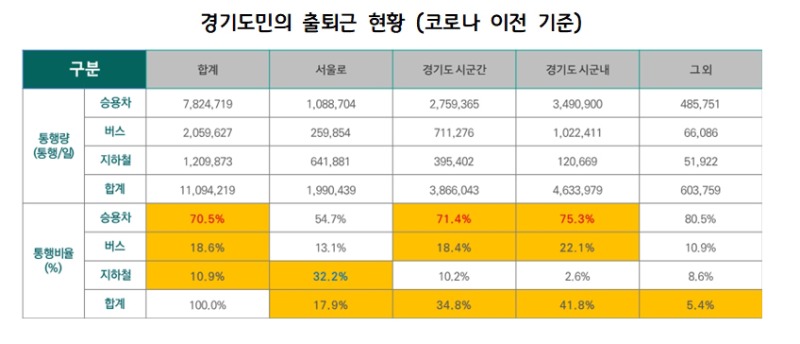 경기도민의+출퇴근+현황+(코로나+이전+기준).jpg