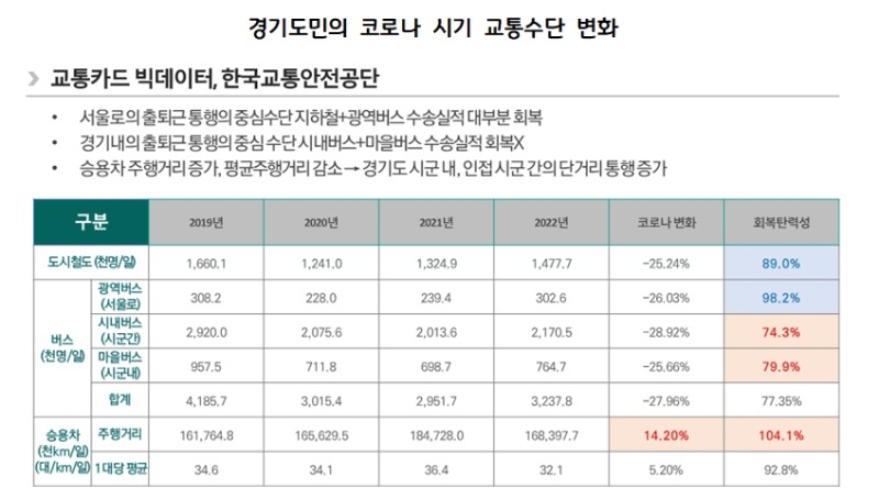 경기도민의+코로나+시기+교통수단+변화.jpg