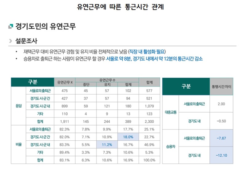 유연근무에+따른+통근시간+관계.jpg