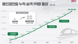 1-1. 용인경전철 누적 승객 1억명 돌파 그래프.jpg