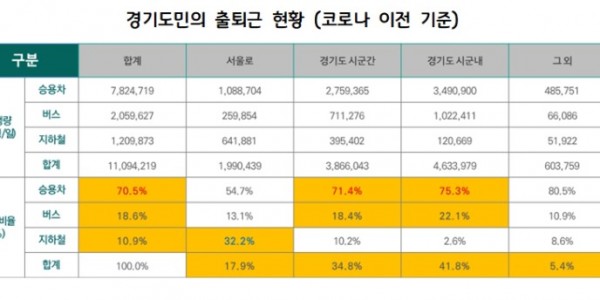 경기도민의+출퇴근+현황+(코로나+이전+기준).jpg
