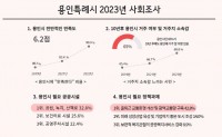 1-1. 용인특례시 2023년 사회조사 그래프.jpg