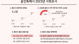 1-1. 용인특례시 2023년 사회조사 그래프.jpg