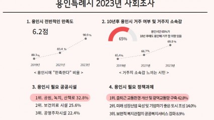 1-1. 용인특례시 2023년 사회조사 그래프.jpg