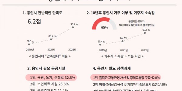 1-1. 용인특례시 2023년 사회조사 그래프.jpg