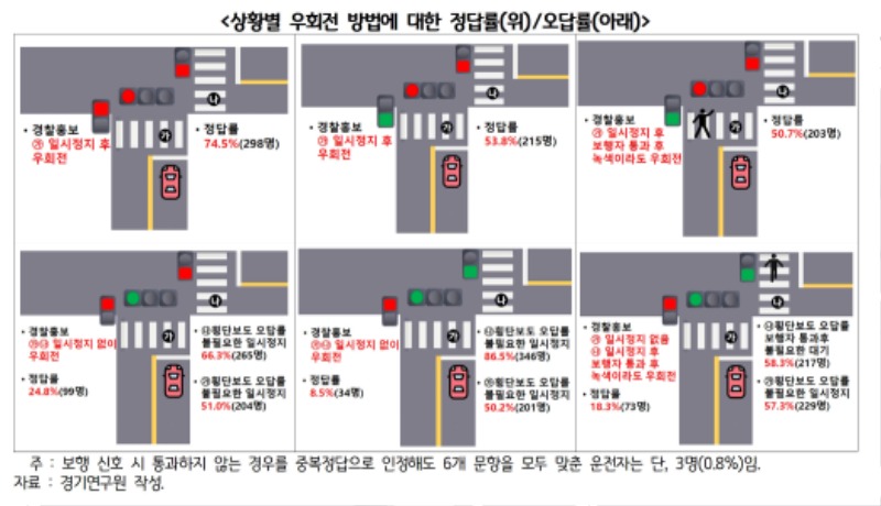 상황별+우회전+방법에+대한+정답률_위__오답률_아래.jpg