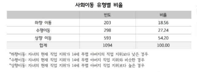 사회이동+유형별+비율.jpg